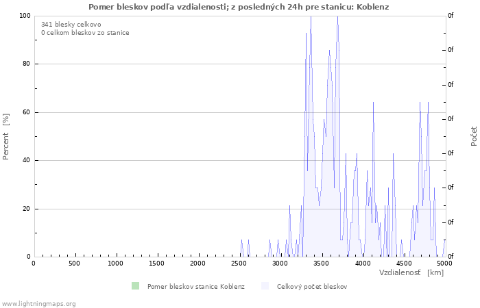 Grafy: Pomer bleskov podľa vzdialenosti;