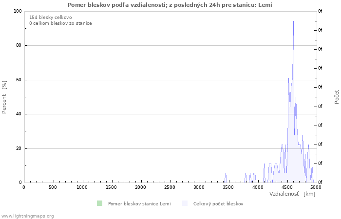 Grafy: Pomer bleskov podľa vzdialenosti;