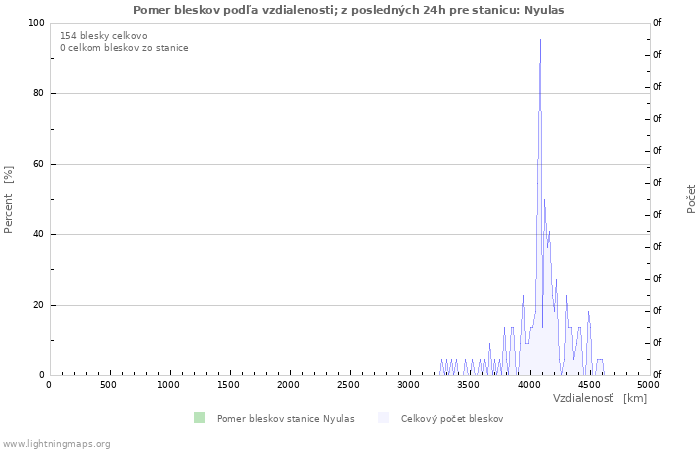 Grafy: Pomer bleskov podľa vzdialenosti;