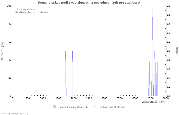 Grafy: Pomer bleskov podľa vzdialenosti;