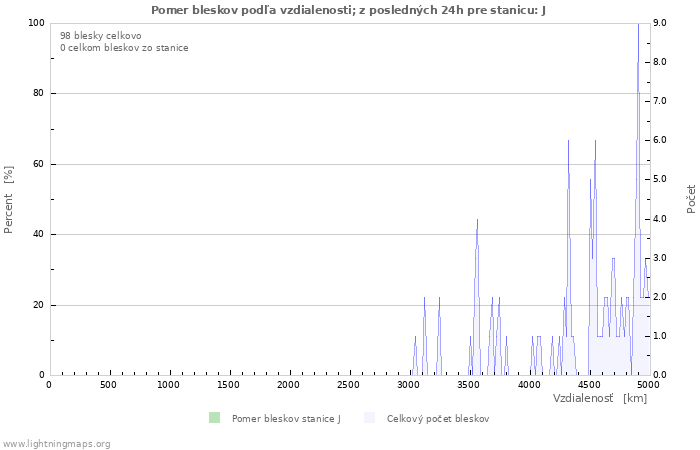 Grafy: Pomer bleskov podľa vzdialenosti;