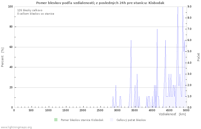 Grafy: Pomer bleskov podľa vzdialenosti;