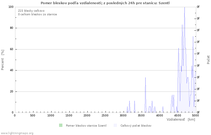 Grafy: Pomer bleskov podľa vzdialenosti;