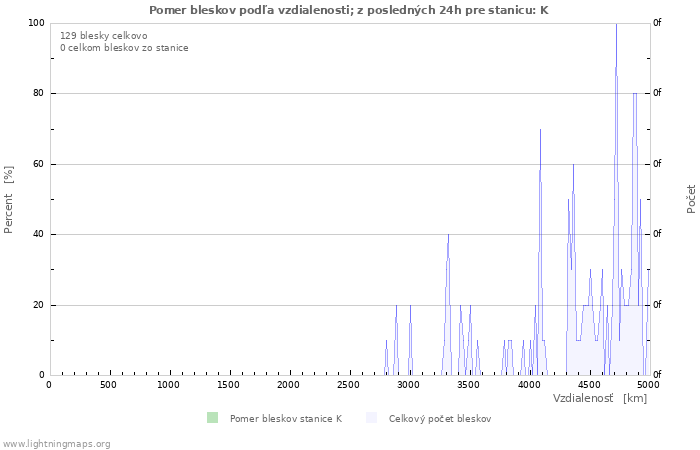 Grafy: Pomer bleskov podľa vzdialenosti;