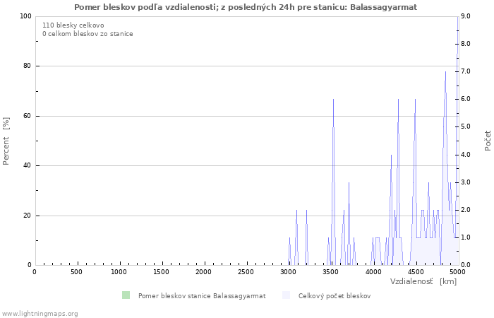 Grafy: Pomer bleskov podľa vzdialenosti;