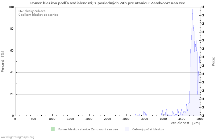 Grafy: Pomer bleskov podľa vzdialenosti;