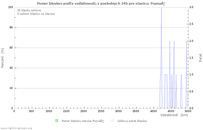 Grafy: Pomer bleskov podľa vzdialenosti;