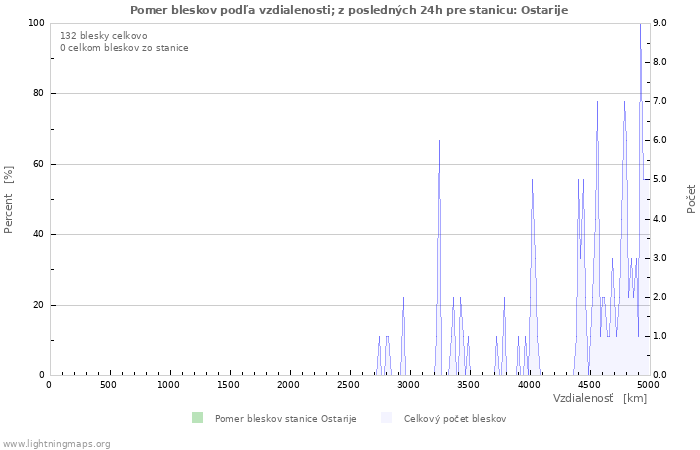 Grafy: Pomer bleskov podľa vzdialenosti;