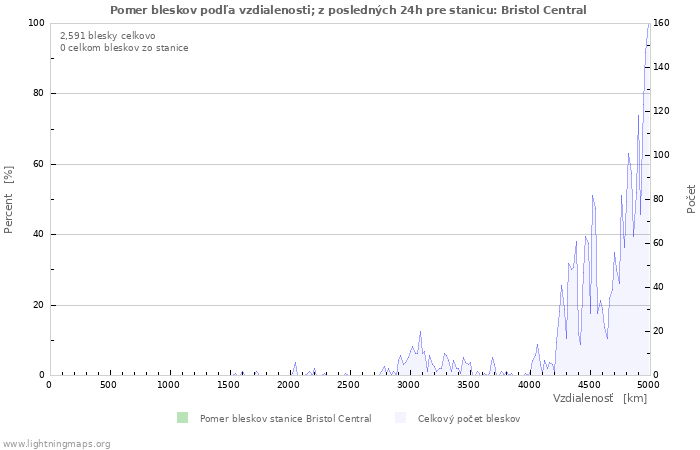 Grafy: Pomer bleskov podľa vzdialenosti;