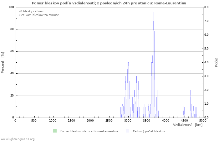 Grafy: Pomer bleskov podľa vzdialenosti;