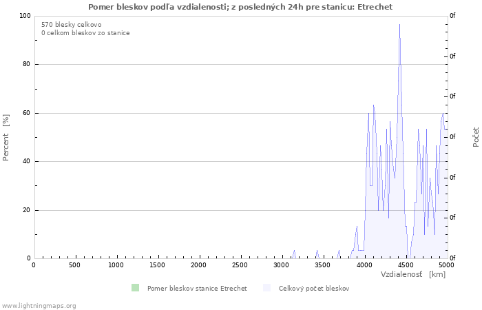 Grafy: Pomer bleskov podľa vzdialenosti;