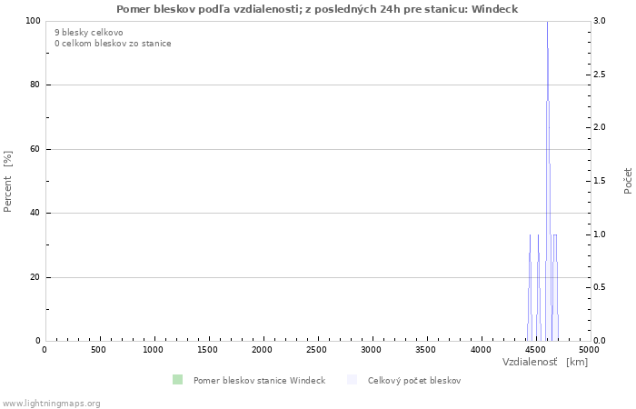 Grafy: Pomer bleskov podľa vzdialenosti;