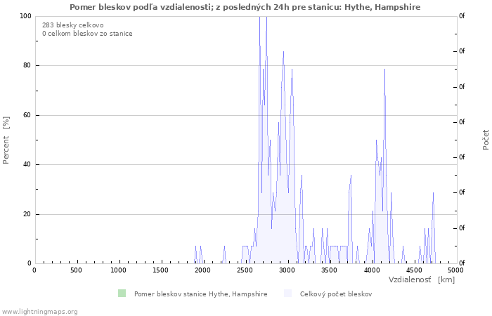 Grafy: Pomer bleskov podľa vzdialenosti;