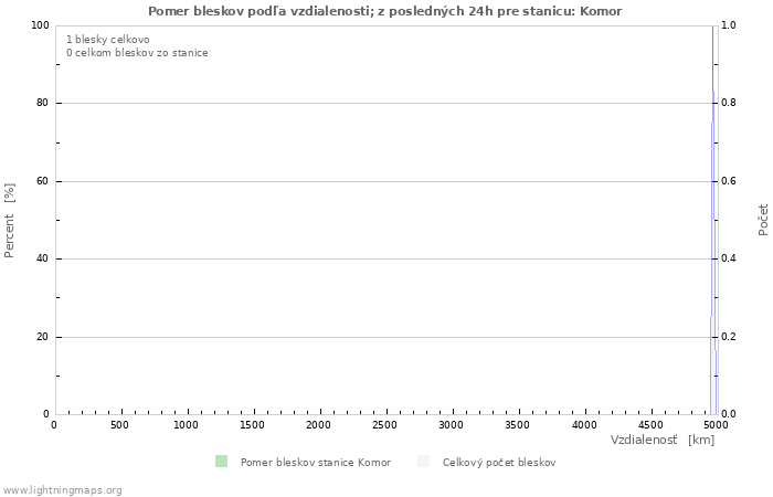 Grafy: Pomer bleskov podľa vzdialenosti;