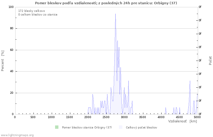 Grafy: Pomer bleskov podľa vzdialenosti;