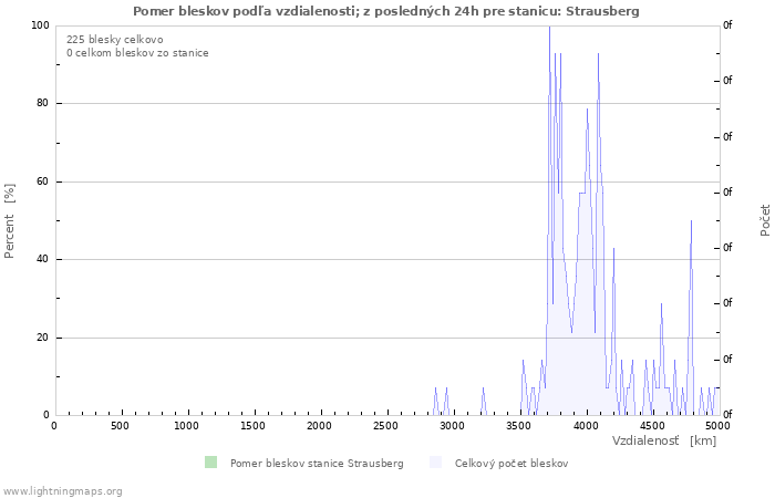 Grafy: Pomer bleskov podľa vzdialenosti;