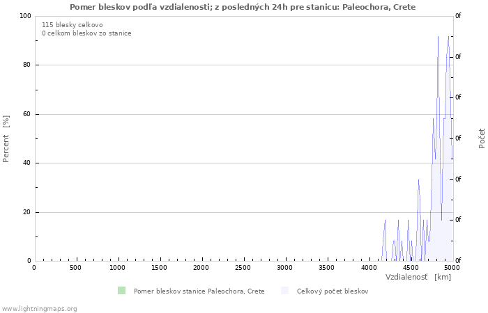 Grafy: Pomer bleskov podľa vzdialenosti;