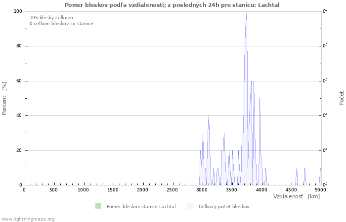 Grafy: Pomer bleskov podľa vzdialenosti;