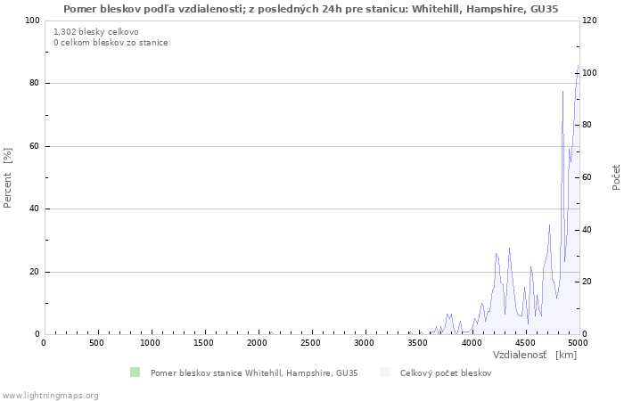 Grafy: Pomer bleskov podľa vzdialenosti;