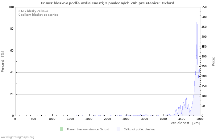 Grafy: Pomer bleskov podľa vzdialenosti;