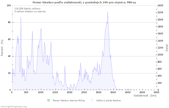 Grafy: Pomer bleskov podľa vzdialenosti;