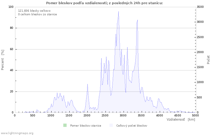 Grafy: Pomer bleskov podľa vzdialenosti;