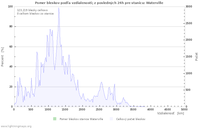 Grafy: Pomer bleskov podľa vzdialenosti;