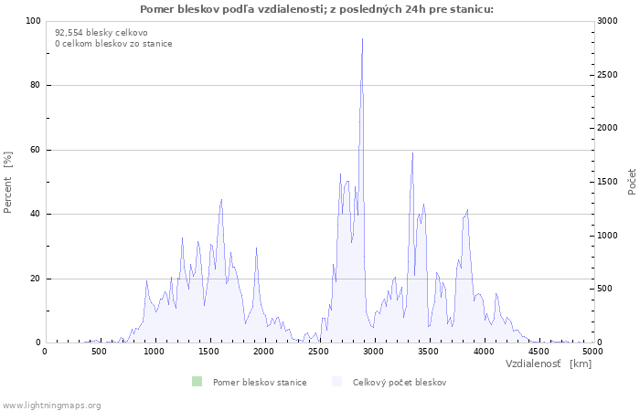 Grafy: Pomer bleskov podľa vzdialenosti;