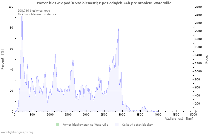 Grafy: Pomer bleskov podľa vzdialenosti;