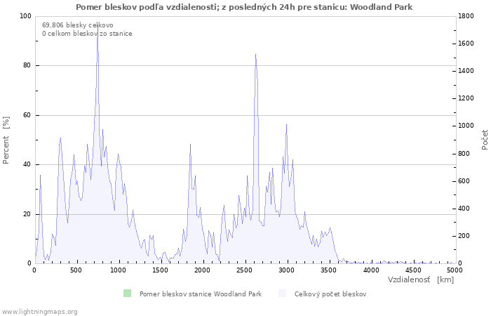 Grafy: Pomer bleskov podľa vzdialenosti;