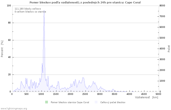 Grafy: Pomer bleskov podľa vzdialenosti;