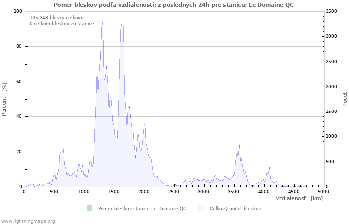 Grafy: Pomer bleskov podľa vzdialenosti;