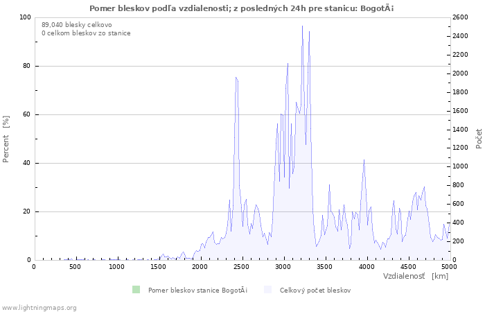 Grafy: Pomer bleskov podľa vzdialenosti;