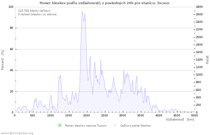 Grafy: Pomer bleskov podľa vzdialenosti;