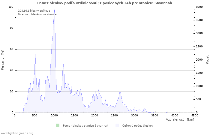 Grafy: Pomer bleskov podľa vzdialenosti;