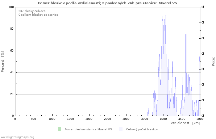 Grafy: Pomer bleskov podľa vzdialenosti;