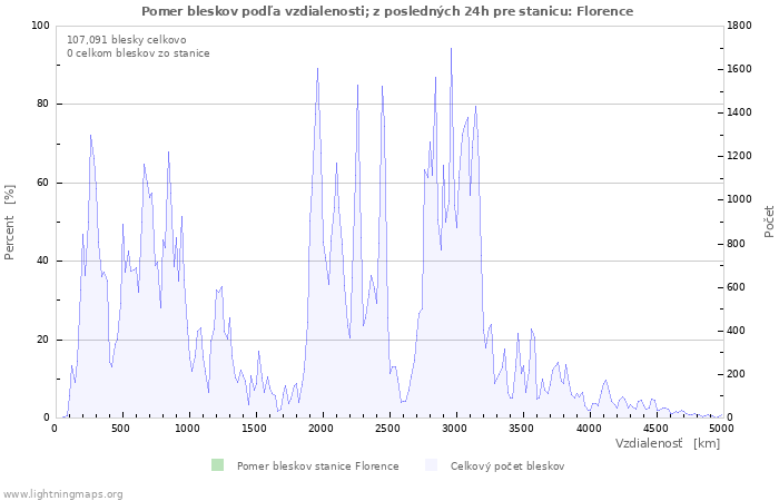 Grafy: Pomer bleskov podľa vzdialenosti;