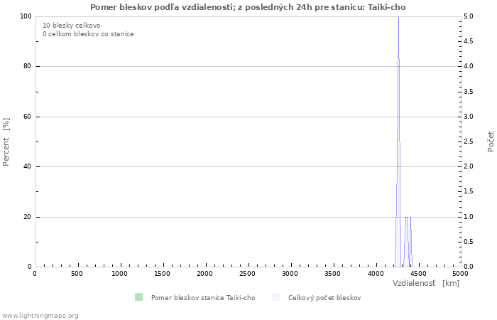 Grafy: Pomer bleskov podľa vzdialenosti;