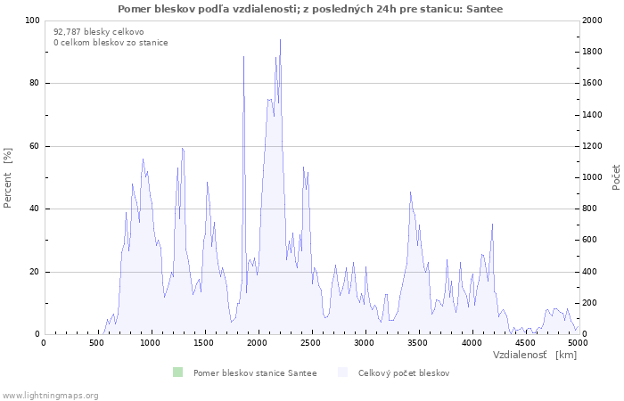 Grafy: Pomer bleskov podľa vzdialenosti;