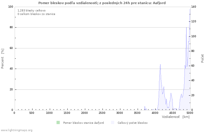 Grafy: Pomer bleskov podľa vzdialenosti;