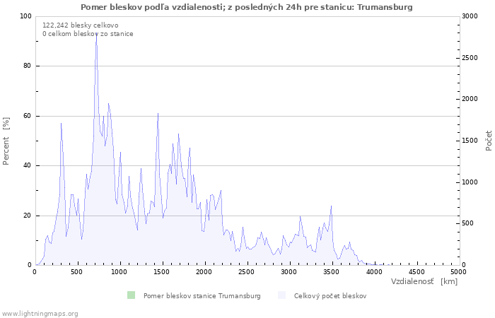 Grafy: Pomer bleskov podľa vzdialenosti;