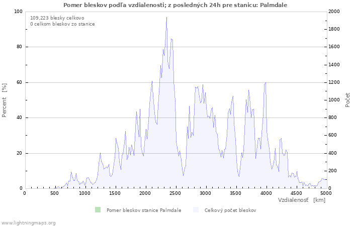 Grafy: Pomer bleskov podľa vzdialenosti;