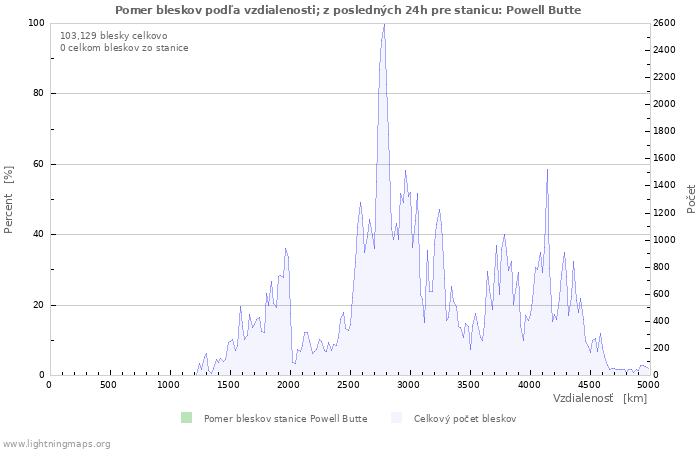 Grafy: Pomer bleskov podľa vzdialenosti;