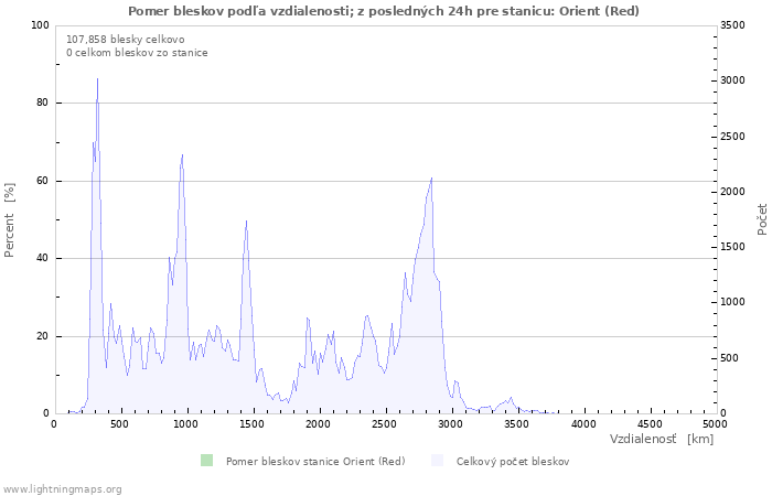 Grafy: Pomer bleskov podľa vzdialenosti;