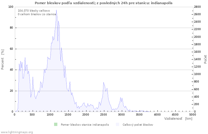 Grafy: Pomer bleskov podľa vzdialenosti;