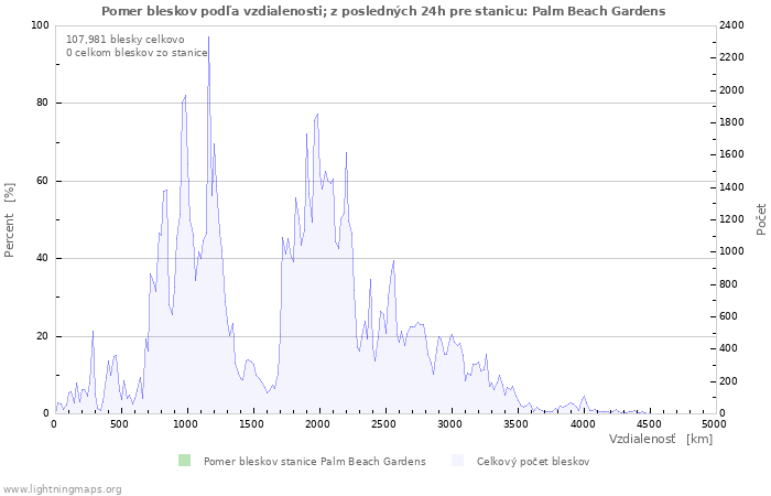 Grafy: Pomer bleskov podľa vzdialenosti;