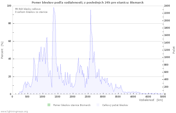 Grafy: Pomer bleskov podľa vzdialenosti;