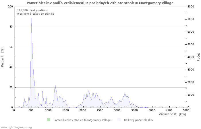 Grafy: Pomer bleskov podľa vzdialenosti;