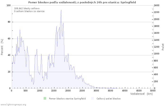 Grafy: Pomer bleskov podľa vzdialenosti;