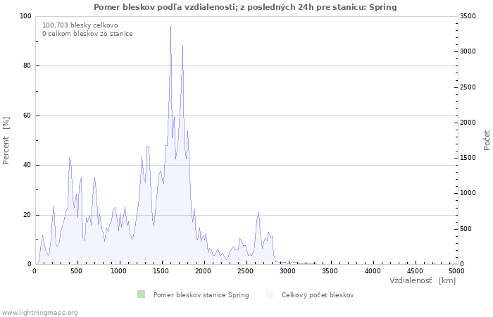 Grafy: Pomer bleskov podľa vzdialenosti;